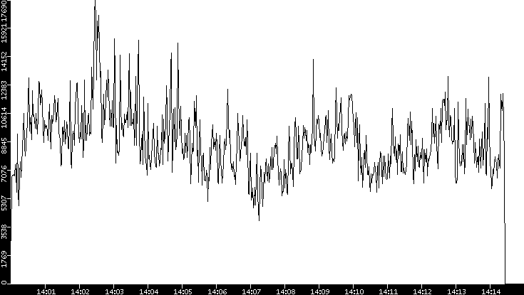 Throughput vs. Time