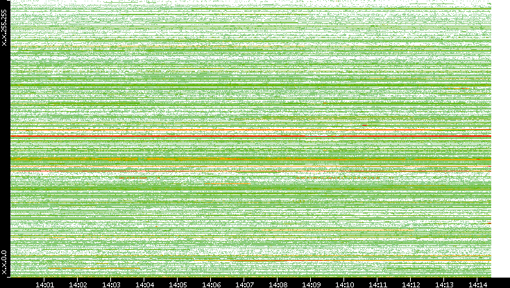 Dest. IP vs. Time