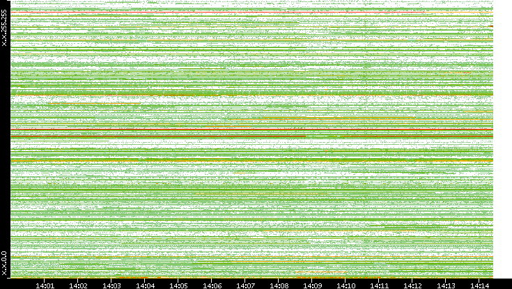 Src. IP vs. Time