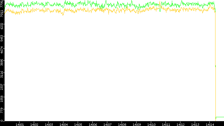 Entropy of Port vs. Time