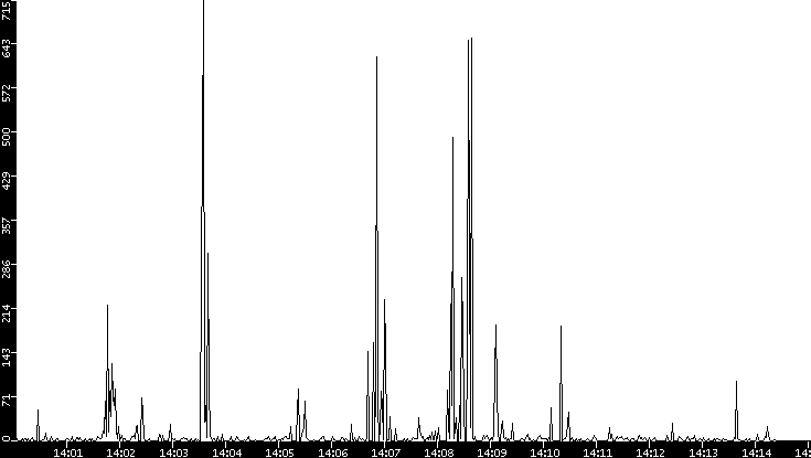 Throughput vs. Time