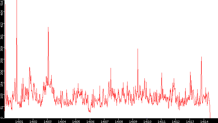 Nb. of Packets vs. Time