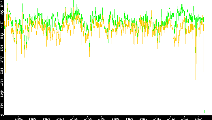 Entropy of Port vs. Time