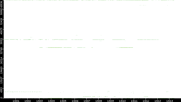 Src. Port vs. Time