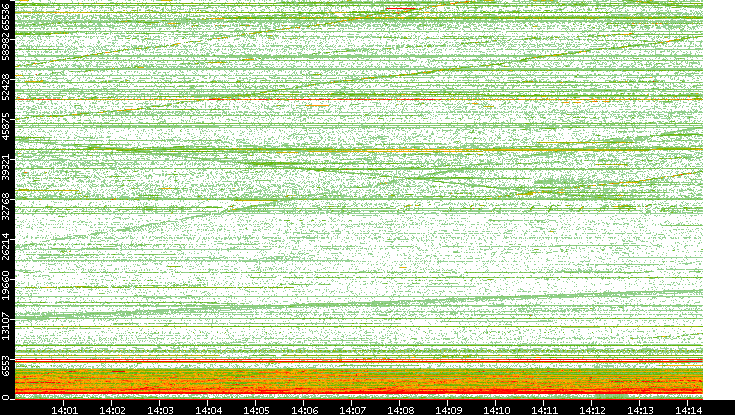 Dest. Port vs. Time