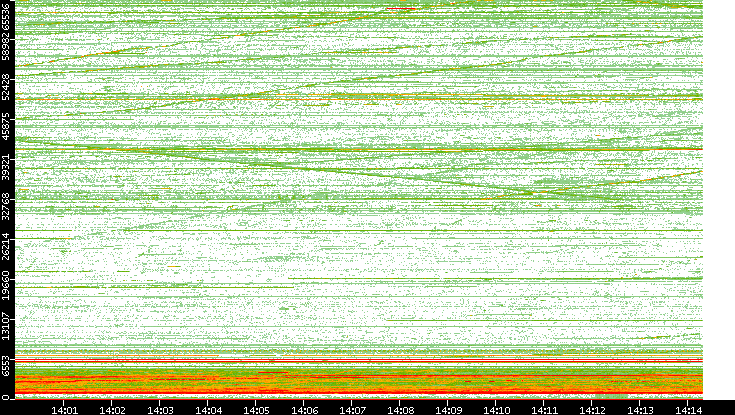 Src. Port vs. Time
