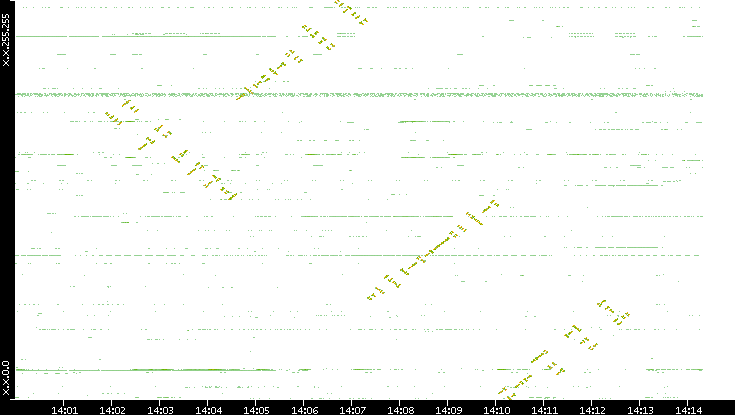 Dest. IP vs. Time