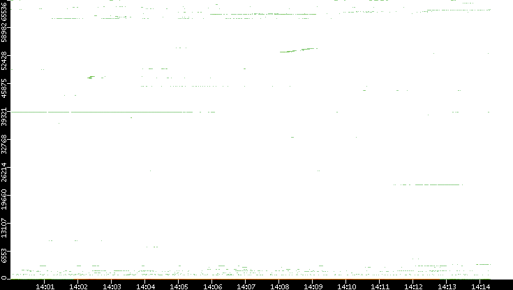 Dest. Port vs. Time