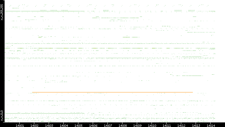 Src. IP vs. Time