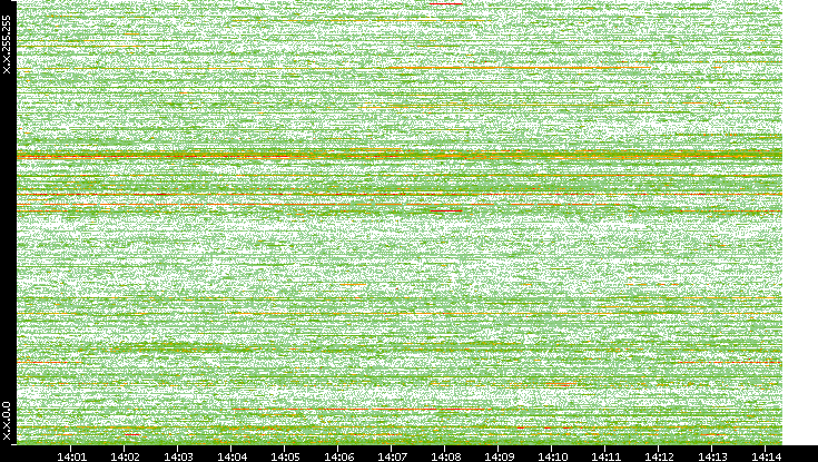 Dest. IP vs. Time