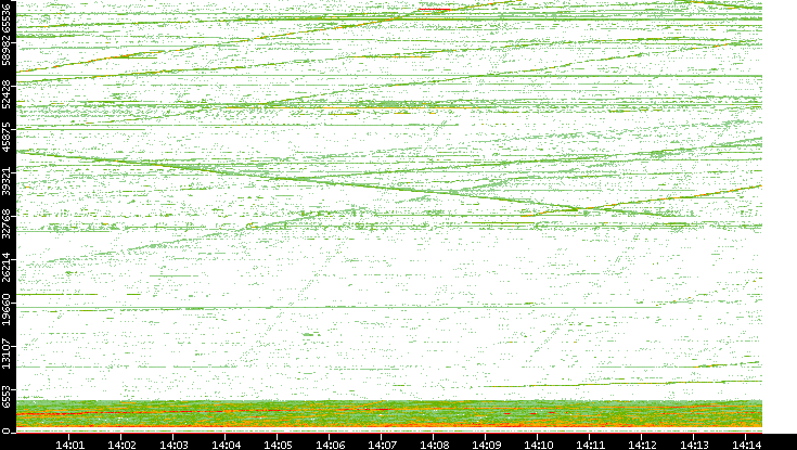 Src. Port vs. Time