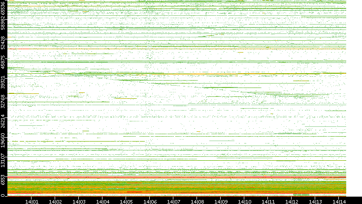 Dest. Port vs. Time