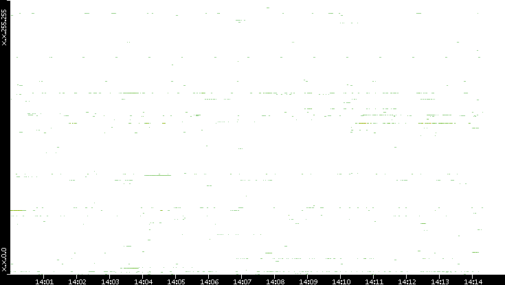 Dest. IP vs. Time