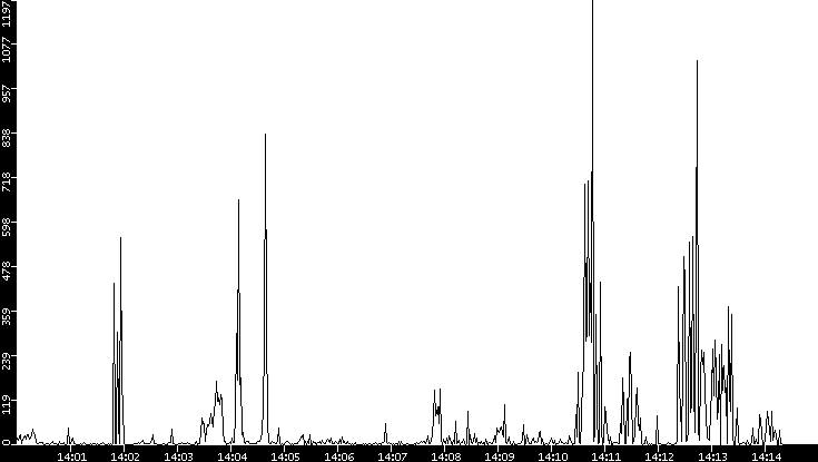 Throughput vs. Time