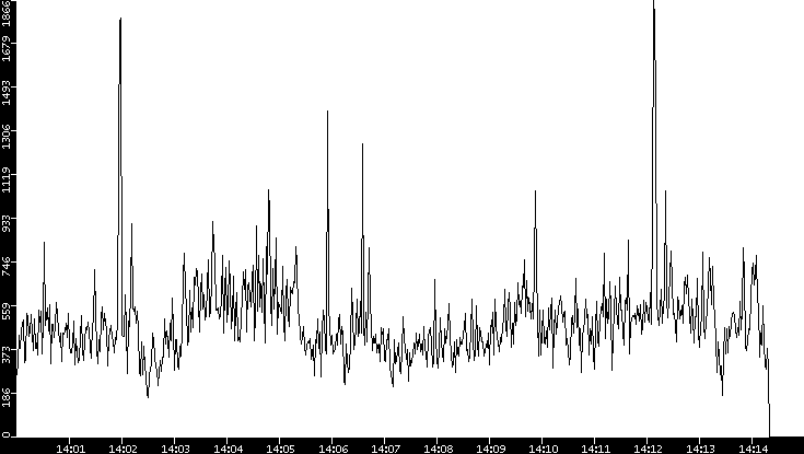 Throughput vs. Time