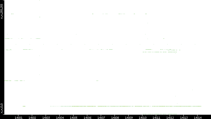 Dest. IP vs. Time
