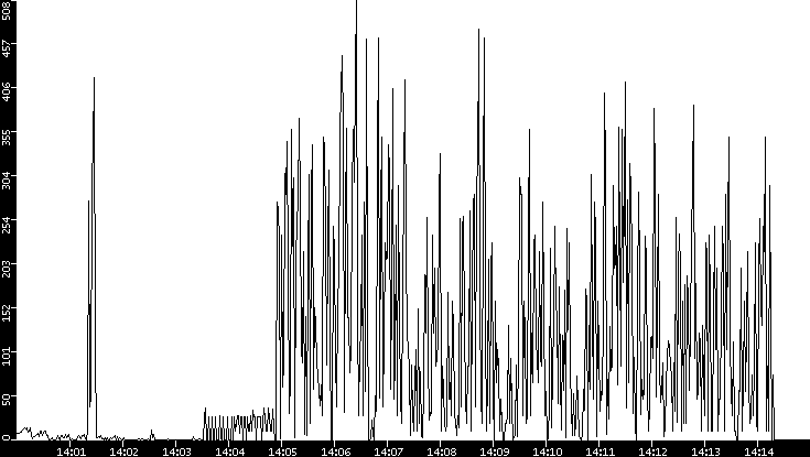 Throughput vs. Time