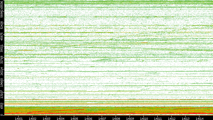 Dest. Port vs. Time