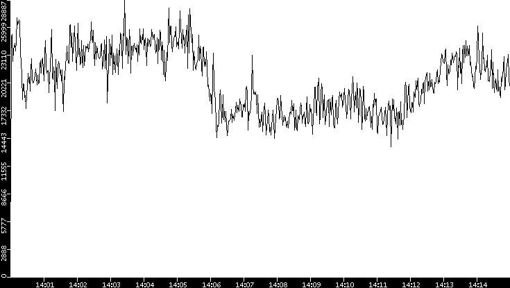 Throughput vs. Time