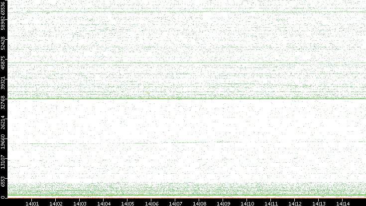 Src. Port vs. Time