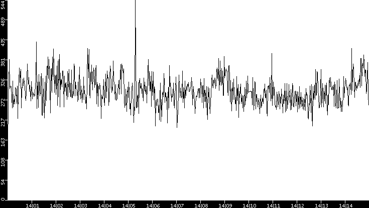 Throughput vs. Time