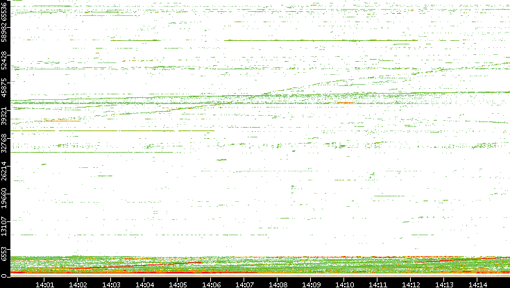 Dest. Port vs. Time