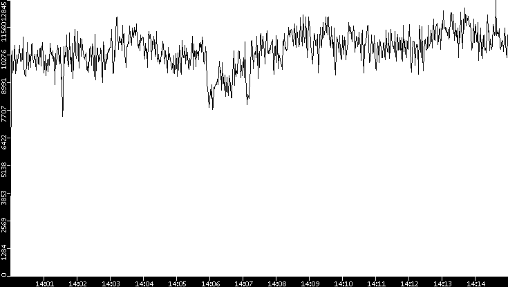 Throughput vs. Time