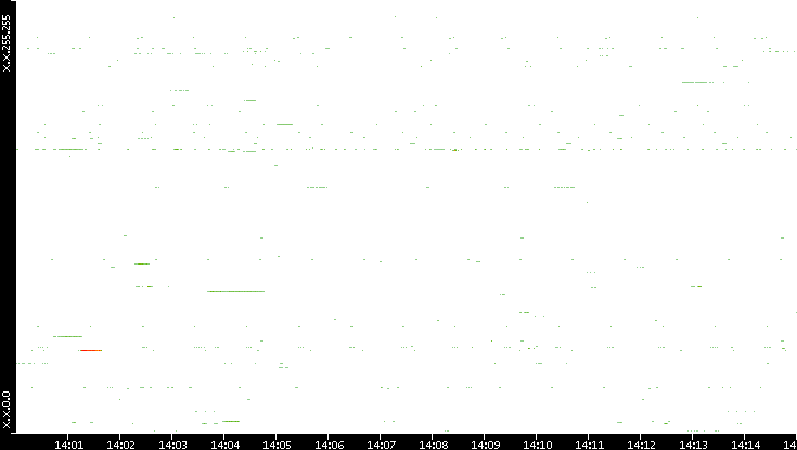 Dest. IP vs. Time