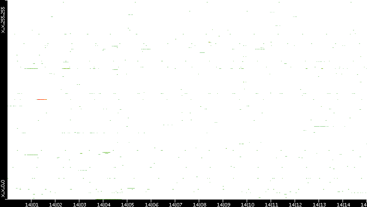 Src. IP vs. Time