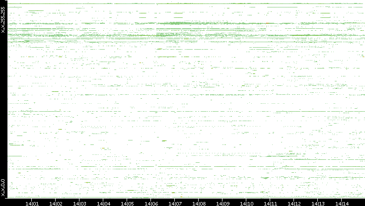 Dest. IP vs. Time
