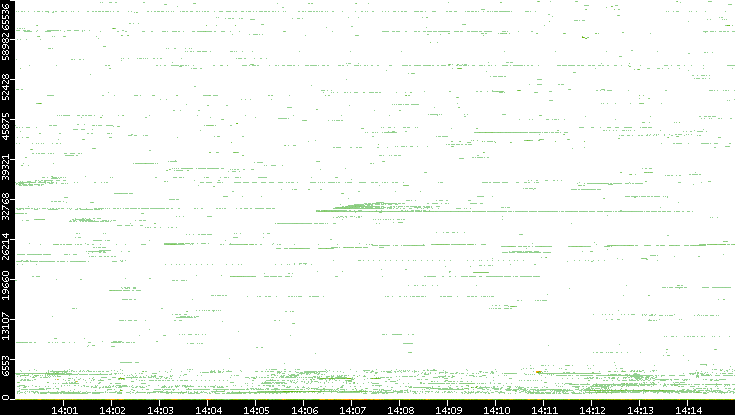 Dest. Port vs. Time