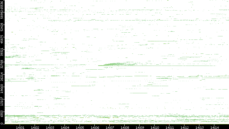 Src. Port vs. Time