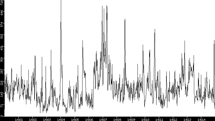 Throughput vs. Time