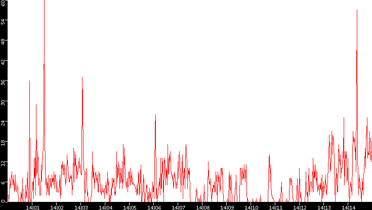 Nb. of Packets vs. Time