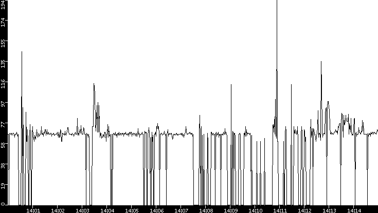 Average Packet Size vs. Time