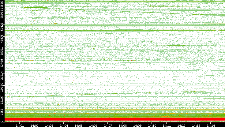 Dest. Port vs. Time