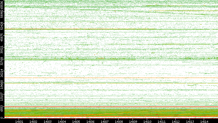 Src. Port vs. Time