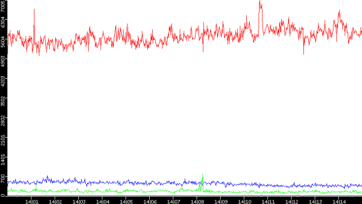 Nb. of Packets vs. Time