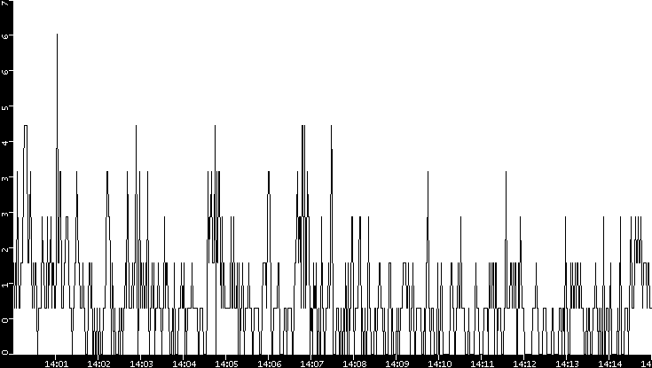 Throughput vs. Time