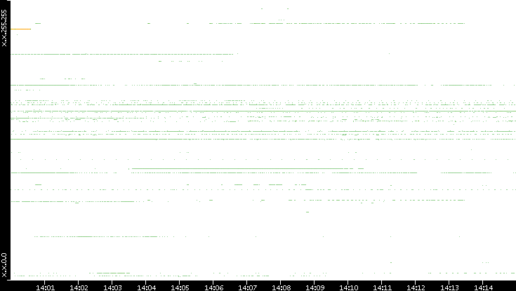 Src. IP vs. Time