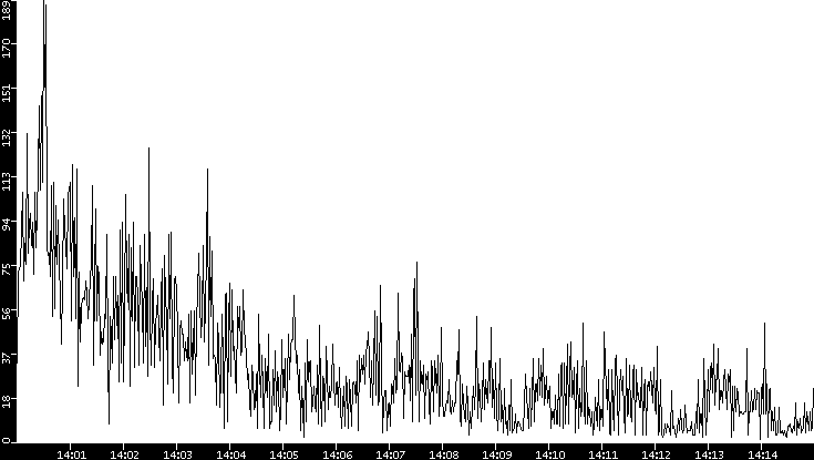 Throughput vs. Time