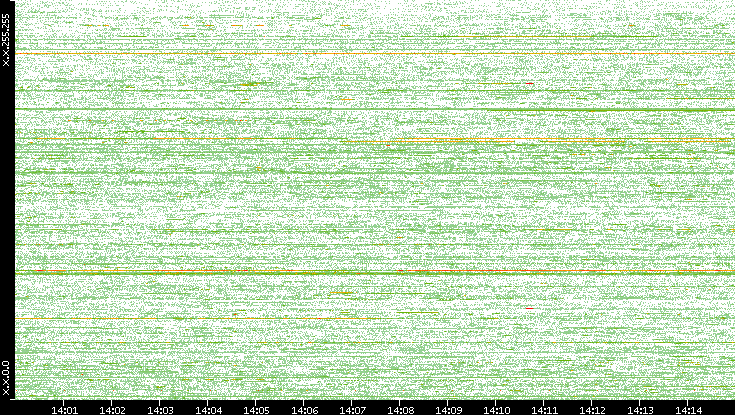 Dest. IP vs. Time