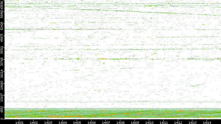 Src. Port vs. Time