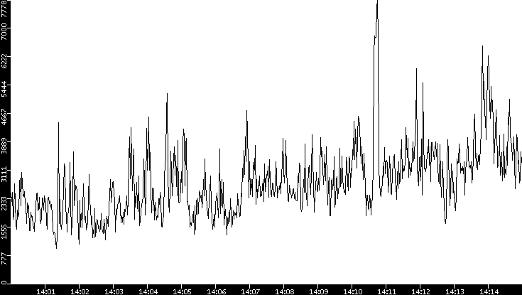 Throughput vs. Time