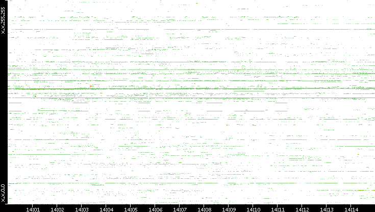 Dest. IP vs. Time