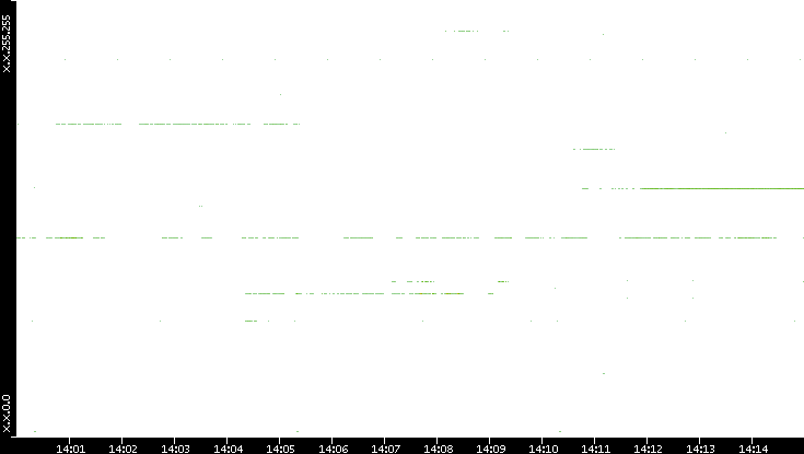 Src. IP vs. Time