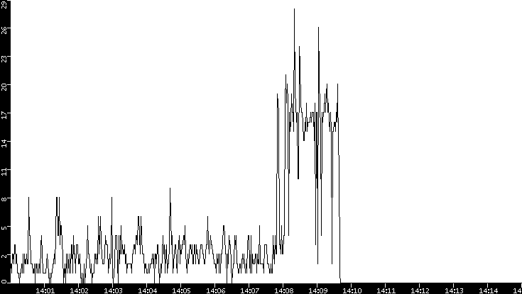 Throughput vs. Time