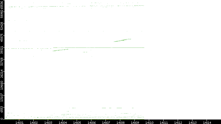 Dest. Port vs. Time