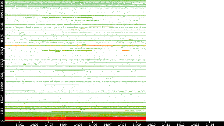 Dest. Port vs. Time
