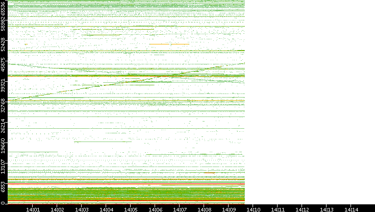 Src. Port vs. Time